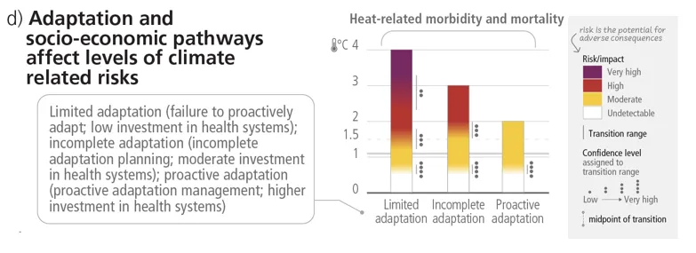 IPCC AR6 SYR LR Figure 3.3 (d) (Left burning embers) | IPCC Data ...