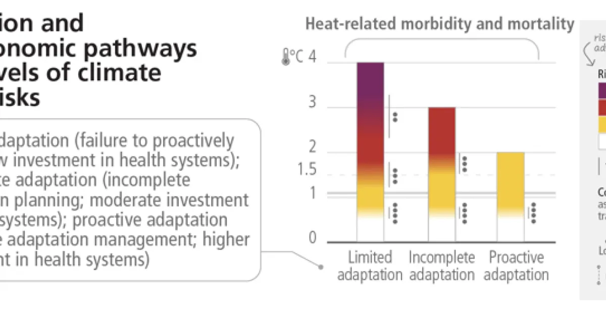 IPCC AR6 SYR LR Figure 3.3 (d) (Left burning embers) | IPCC Data ...